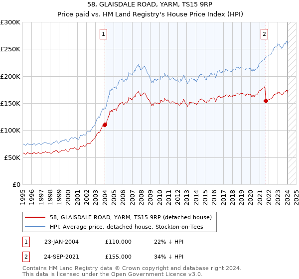 58, GLAISDALE ROAD, YARM, TS15 9RP: Price paid vs HM Land Registry's House Price Index