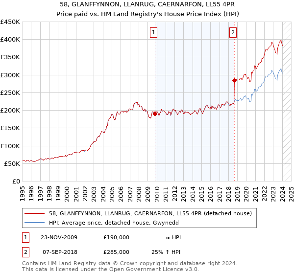 58, GLANFFYNNON, LLANRUG, CAERNARFON, LL55 4PR: Price paid vs HM Land Registry's House Price Index