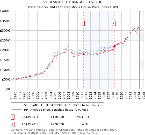 58, GLANTRAETH, BANGOR, LL57 1HQ: Price paid vs HM Land Registry's House Price Index