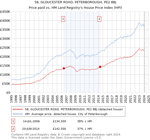 58, GLOUCESTER ROAD, PETERBOROUGH, PE2 8BJ: Price paid vs HM Land Registry's House Price Index