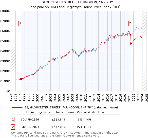 58, GLOUCESTER STREET, FARINGDON, SN7 7HY: Price paid vs HM Land Registry's House Price Index