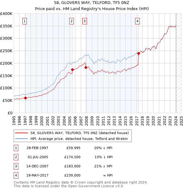 58, GLOVERS WAY, TELFORD, TF5 0NZ: Price paid vs HM Land Registry's House Price Index