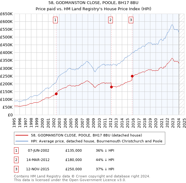 58, GODMANSTON CLOSE, POOLE, BH17 8BU: Price paid vs HM Land Registry's House Price Index