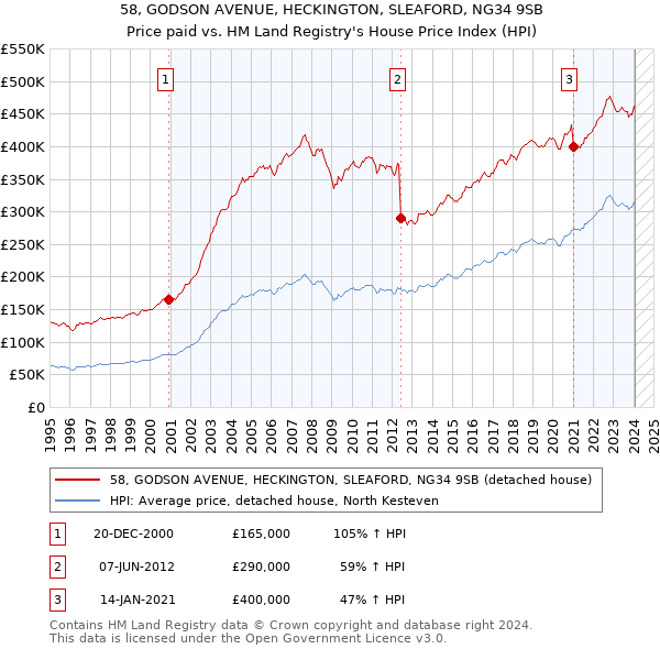 58, GODSON AVENUE, HECKINGTON, SLEAFORD, NG34 9SB: Price paid vs HM Land Registry's House Price Index