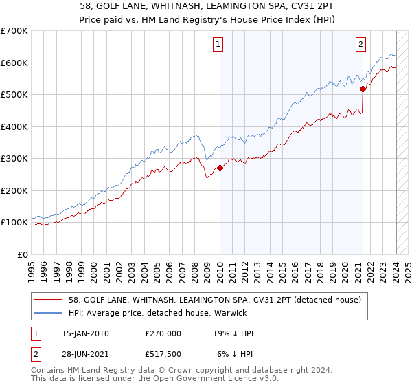 58, GOLF LANE, WHITNASH, LEAMINGTON SPA, CV31 2PT: Price paid vs HM Land Registry's House Price Index