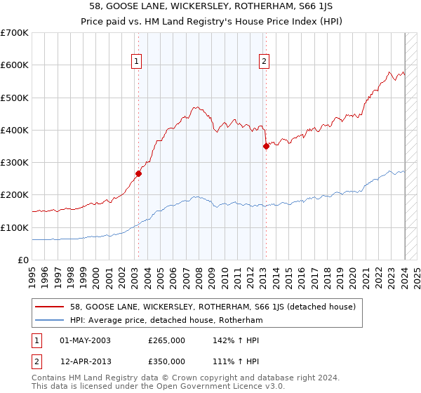 58, GOOSE LANE, WICKERSLEY, ROTHERHAM, S66 1JS: Price paid vs HM Land Registry's House Price Index