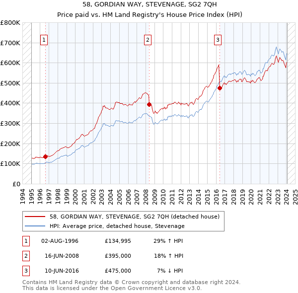 58, GORDIAN WAY, STEVENAGE, SG2 7QH: Price paid vs HM Land Registry's House Price Index