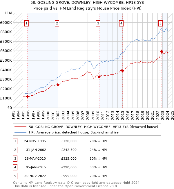 58, GOSLING GROVE, DOWNLEY, HIGH WYCOMBE, HP13 5YS: Price paid vs HM Land Registry's House Price Index