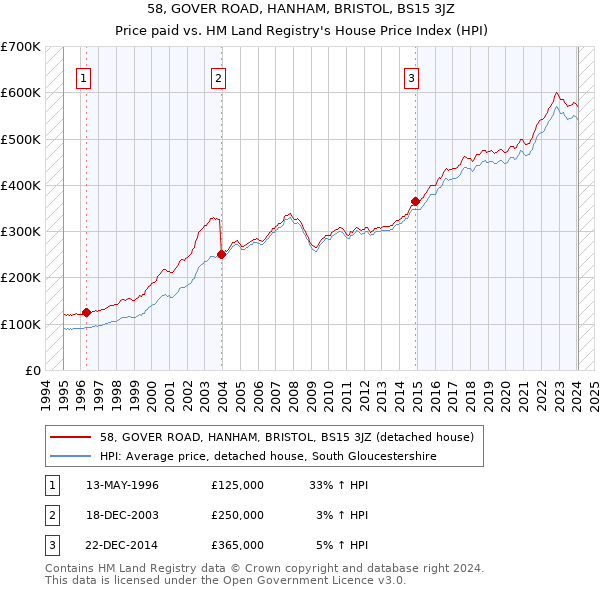 58, GOVER ROAD, HANHAM, BRISTOL, BS15 3JZ: Price paid vs HM Land Registry's House Price Index