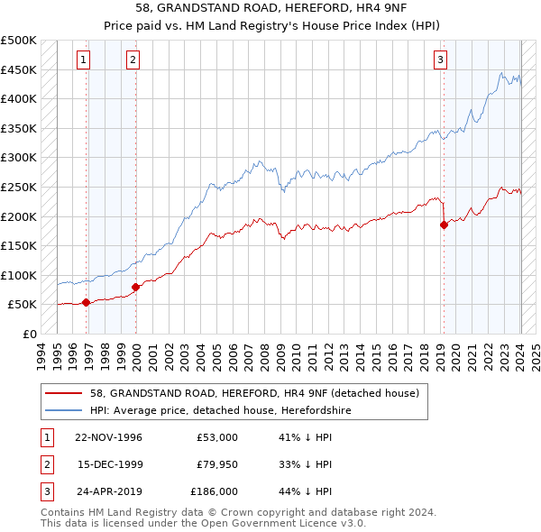 58, GRANDSTAND ROAD, HEREFORD, HR4 9NF: Price paid vs HM Land Registry's House Price Index