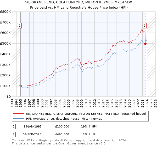 58, GRANES END, GREAT LINFORD, MILTON KEYNES, MK14 5DX: Price paid vs HM Land Registry's House Price Index