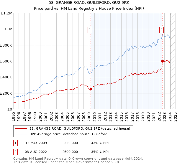 58, GRANGE ROAD, GUILDFORD, GU2 9PZ: Price paid vs HM Land Registry's House Price Index