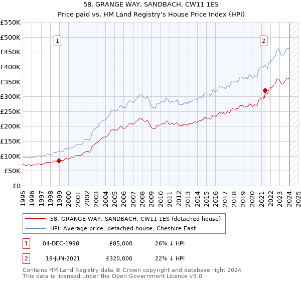58, GRANGE WAY, SANDBACH, CW11 1ES: Price paid vs HM Land Registry's House Price Index