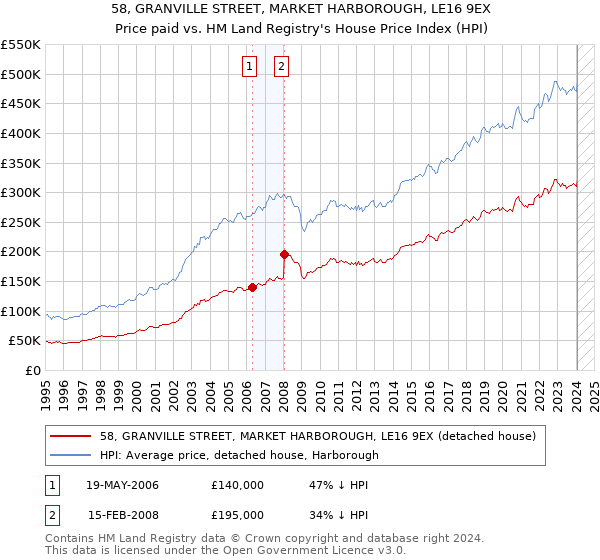 58, GRANVILLE STREET, MARKET HARBOROUGH, LE16 9EX: Price paid vs HM Land Registry's House Price Index