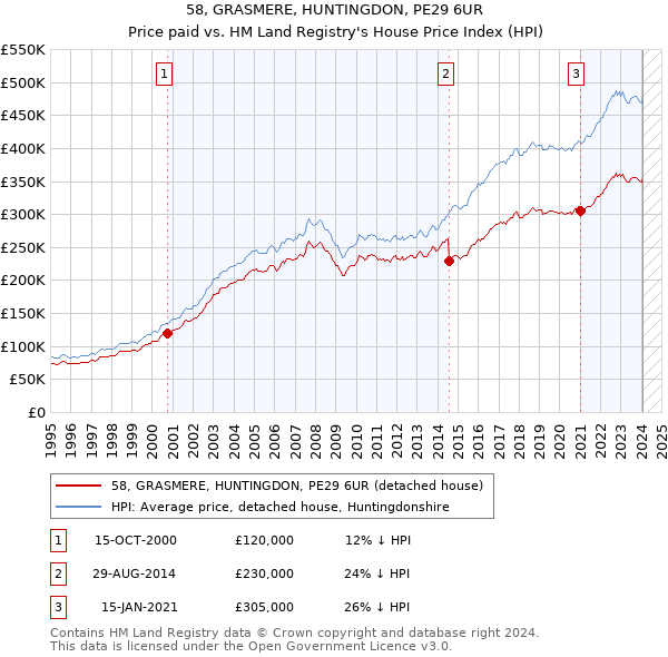 58, GRASMERE, HUNTINGDON, PE29 6UR: Price paid vs HM Land Registry's House Price Index