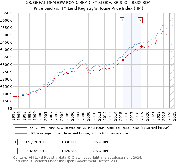 58, GREAT MEADOW ROAD, BRADLEY STOKE, BRISTOL, BS32 8DA: Price paid vs HM Land Registry's House Price Index