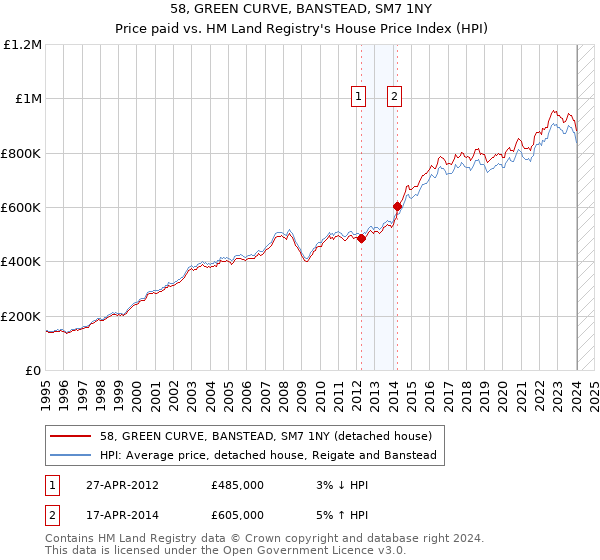 58, GREEN CURVE, BANSTEAD, SM7 1NY: Price paid vs HM Land Registry's House Price Index