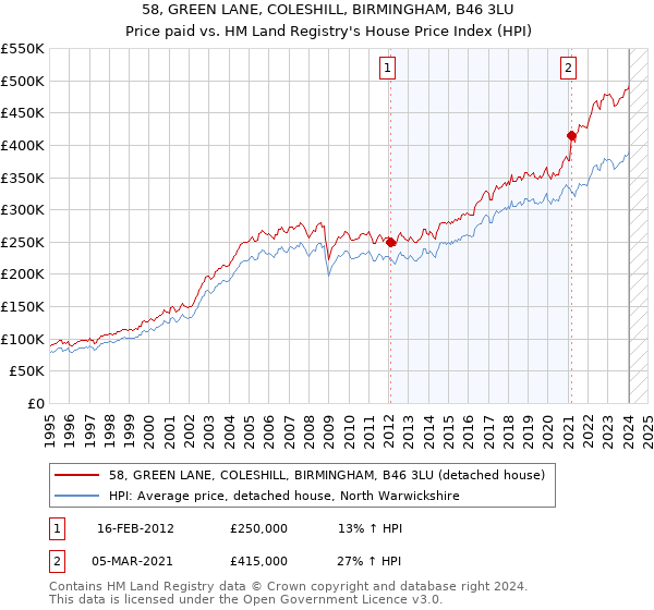 58, GREEN LANE, COLESHILL, BIRMINGHAM, B46 3LU: Price paid vs HM Land Registry's House Price Index