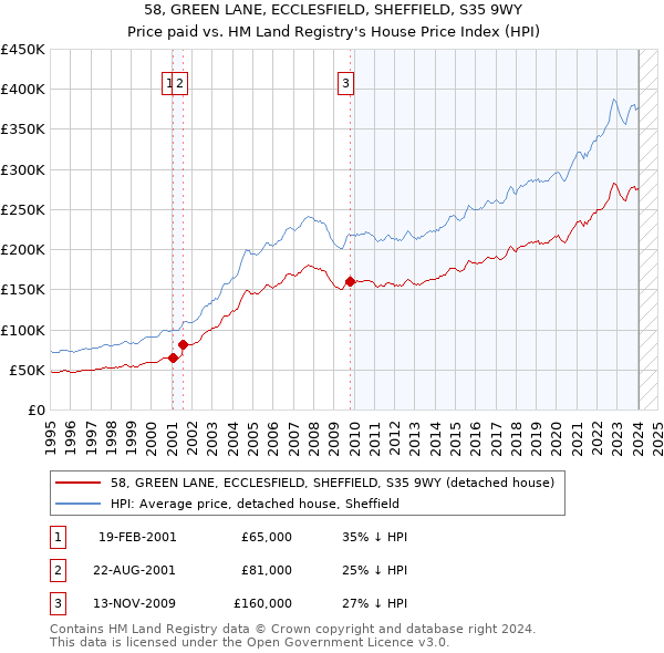 58, GREEN LANE, ECCLESFIELD, SHEFFIELD, S35 9WY: Price paid vs HM Land Registry's House Price Index