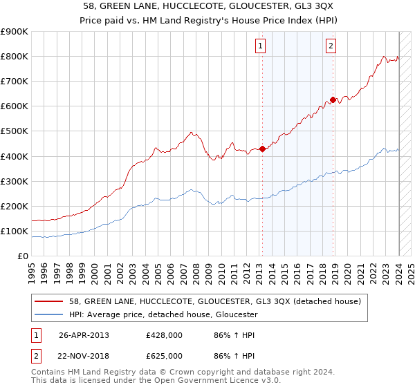 58, GREEN LANE, HUCCLECOTE, GLOUCESTER, GL3 3QX: Price paid vs HM Land Registry's House Price Index