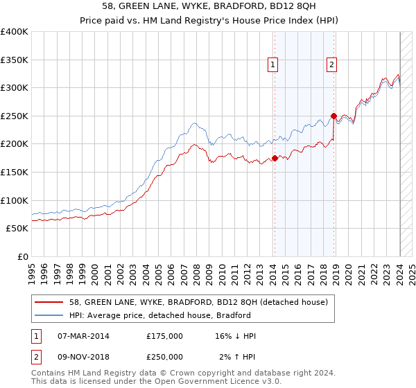 58, GREEN LANE, WYKE, BRADFORD, BD12 8QH: Price paid vs HM Land Registry's House Price Index