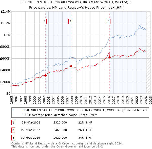 58, GREEN STREET, CHORLEYWOOD, RICKMANSWORTH, WD3 5QR: Price paid vs HM Land Registry's House Price Index