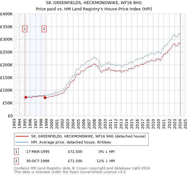 58, GREENFIELDS, HECKMONDWIKE, WF16 9HG: Price paid vs HM Land Registry's House Price Index