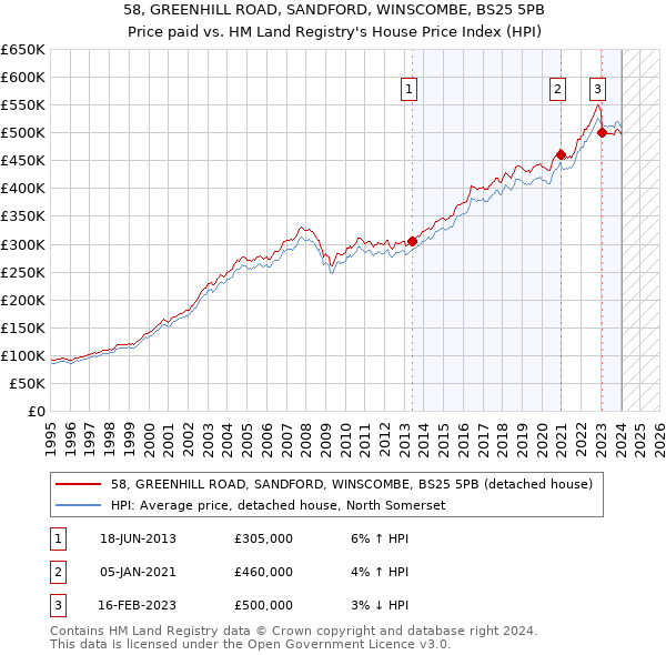 58, GREENHILL ROAD, SANDFORD, WINSCOMBE, BS25 5PB: Price paid vs HM Land Registry's House Price Index