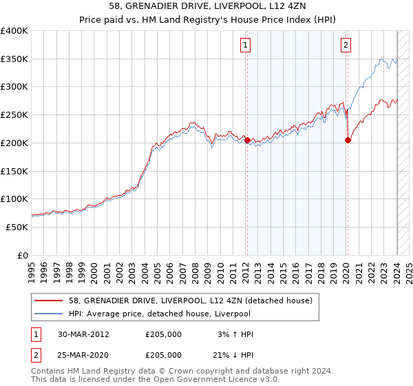 58, GRENADIER DRIVE, LIVERPOOL, L12 4ZN: Price paid vs HM Land Registry's House Price Index
