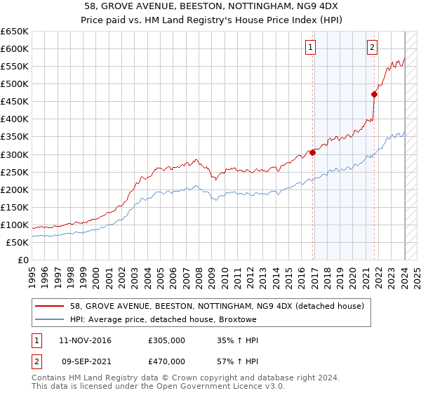 58, GROVE AVENUE, BEESTON, NOTTINGHAM, NG9 4DX: Price paid vs HM Land Registry's House Price Index