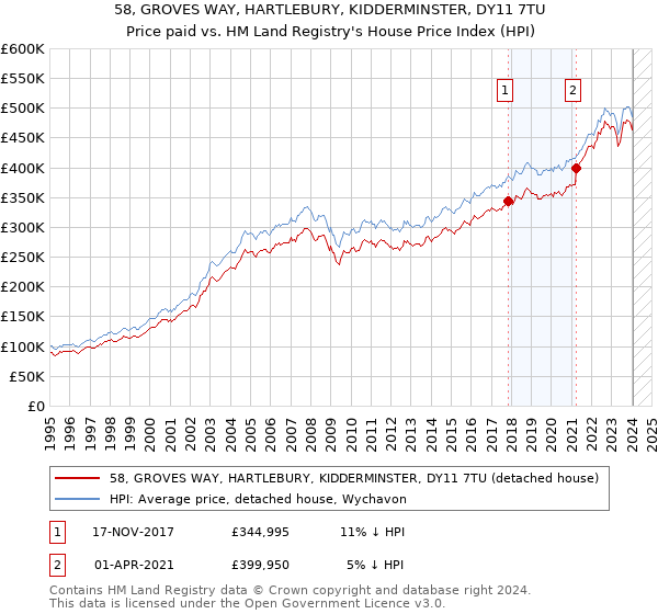 58, GROVES WAY, HARTLEBURY, KIDDERMINSTER, DY11 7TU: Price paid vs HM Land Registry's House Price Index