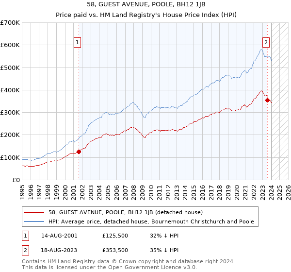 58, GUEST AVENUE, POOLE, BH12 1JB: Price paid vs HM Land Registry's House Price Index