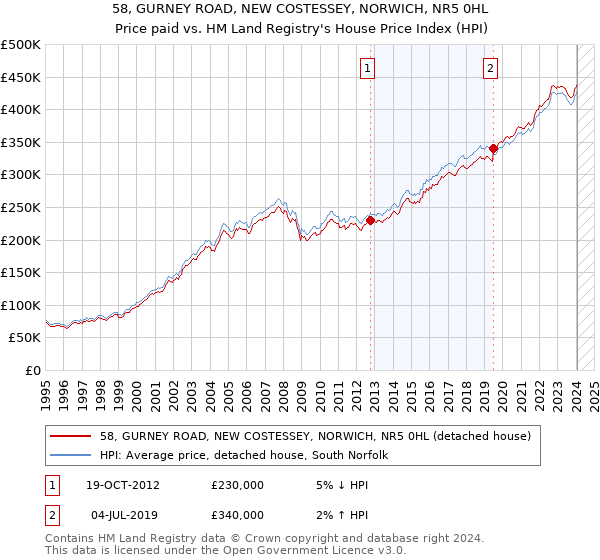 58, GURNEY ROAD, NEW COSTESSEY, NORWICH, NR5 0HL: Price paid vs HM Land Registry's House Price Index