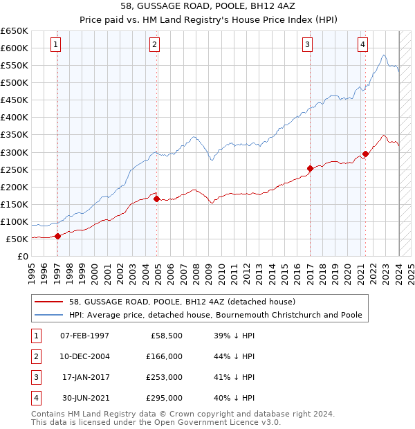 58, GUSSAGE ROAD, POOLE, BH12 4AZ: Price paid vs HM Land Registry's House Price Index