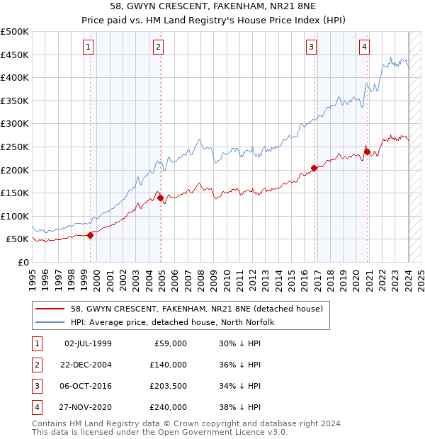 58, GWYN CRESCENT, FAKENHAM, NR21 8NE: Price paid vs HM Land Registry's House Price Index