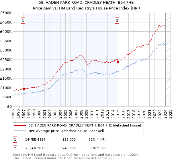58, HADEN PARK ROAD, CRADLEY HEATH, B64 7HE: Price paid vs HM Land Registry's House Price Index