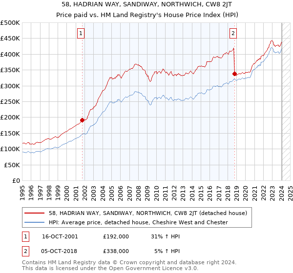 58, HADRIAN WAY, SANDIWAY, NORTHWICH, CW8 2JT: Price paid vs HM Land Registry's House Price Index