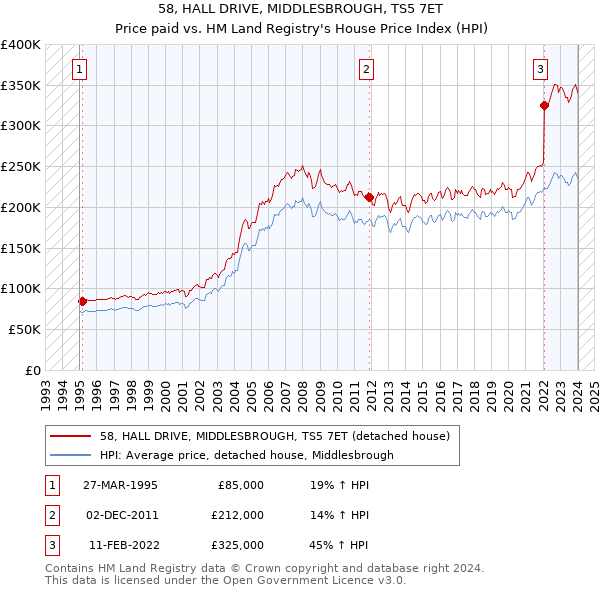 58, HALL DRIVE, MIDDLESBROUGH, TS5 7ET: Price paid vs HM Land Registry's House Price Index