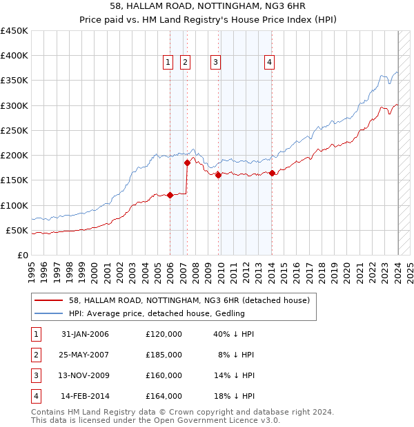 58, HALLAM ROAD, NOTTINGHAM, NG3 6HR: Price paid vs HM Land Registry's House Price Index
