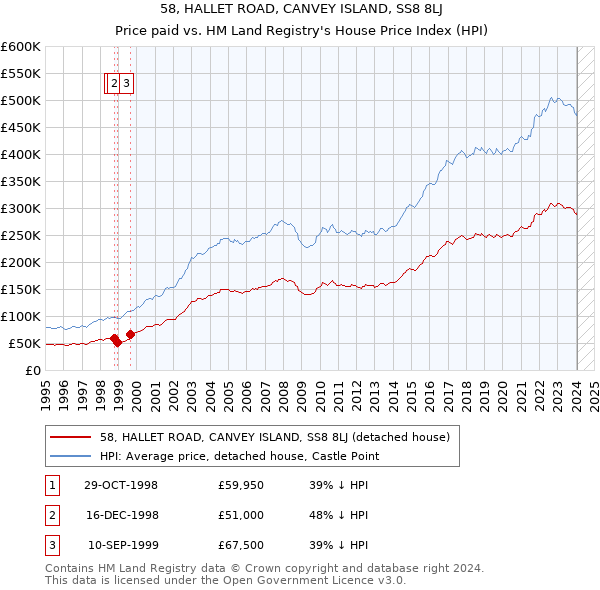 58, HALLET ROAD, CANVEY ISLAND, SS8 8LJ: Price paid vs HM Land Registry's House Price Index