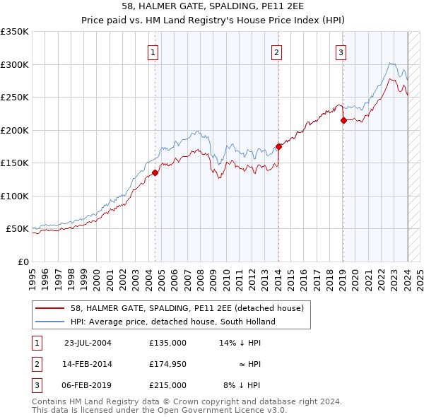 58, HALMER GATE, SPALDING, PE11 2EE: Price paid vs HM Land Registry's House Price Index