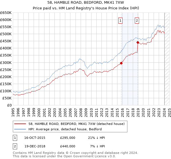58, HAMBLE ROAD, BEDFORD, MK41 7XW: Price paid vs HM Land Registry's House Price Index
