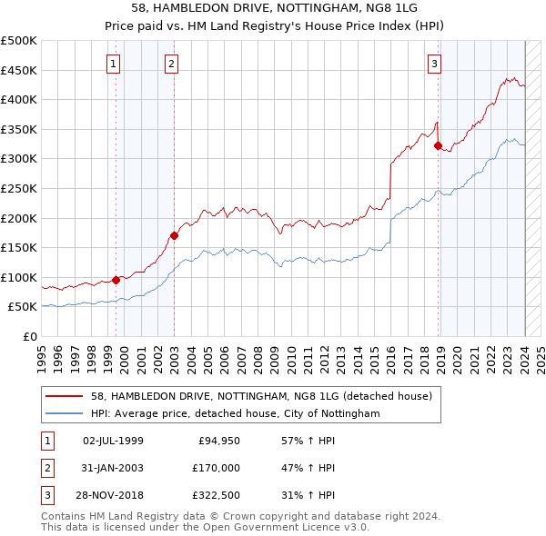 58, HAMBLEDON DRIVE, NOTTINGHAM, NG8 1LG: Price paid vs HM Land Registry's House Price Index