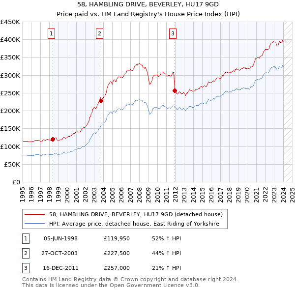 58, HAMBLING DRIVE, BEVERLEY, HU17 9GD: Price paid vs HM Land Registry's House Price Index