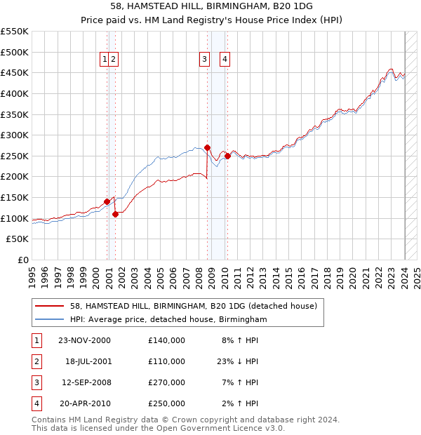 58, HAMSTEAD HILL, BIRMINGHAM, B20 1DG: Price paid vs HM Land Registry's House Price Index