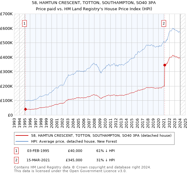 58, HAMTUN CRESCENT, TOTTON, SOUTHAMPTON, SO40 3PA: Price paid vs HM Land Registry's House Price Index