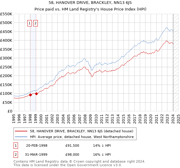 58, HANOVER DRIVE, BRACKLEY, NN13 6JS: Price paid vs HM Land Registry's House Price Index