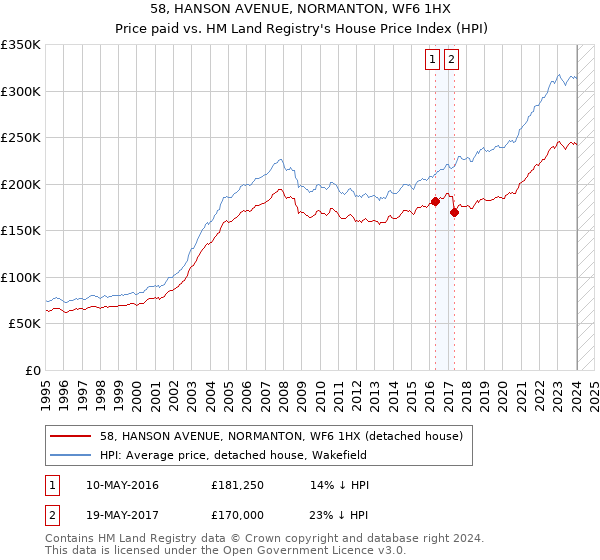 58, HANSON AVENUE, NORMANTON, WF6 1HX: Price paid vs HM Land Registry's House Price Index