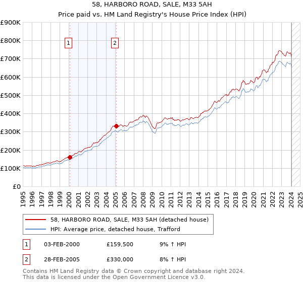 58, HARBORO ROAD, SALE, M33 5AH: Price paid vs HM Land Registry's House Price Index