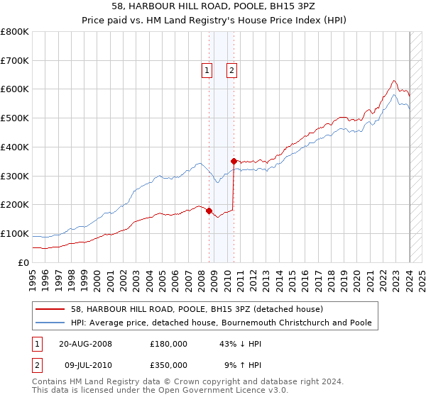 58, HARBOUR HILL ROAD, POOLE, BH15 3PZ: Price paid vs HM Land Registry's House Price Index